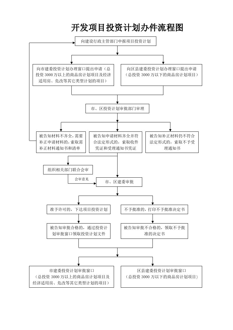 表格模板-开发项目投资计划办件流程图