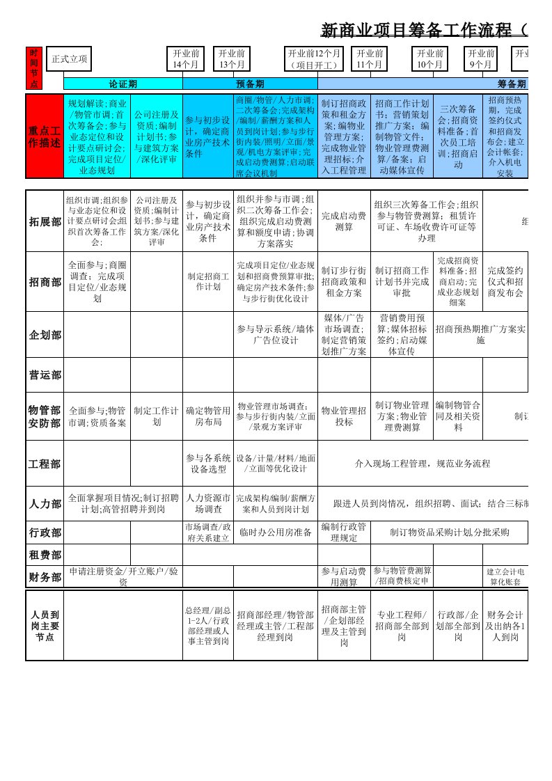 万达集团商业广场筹建工作指引修订版