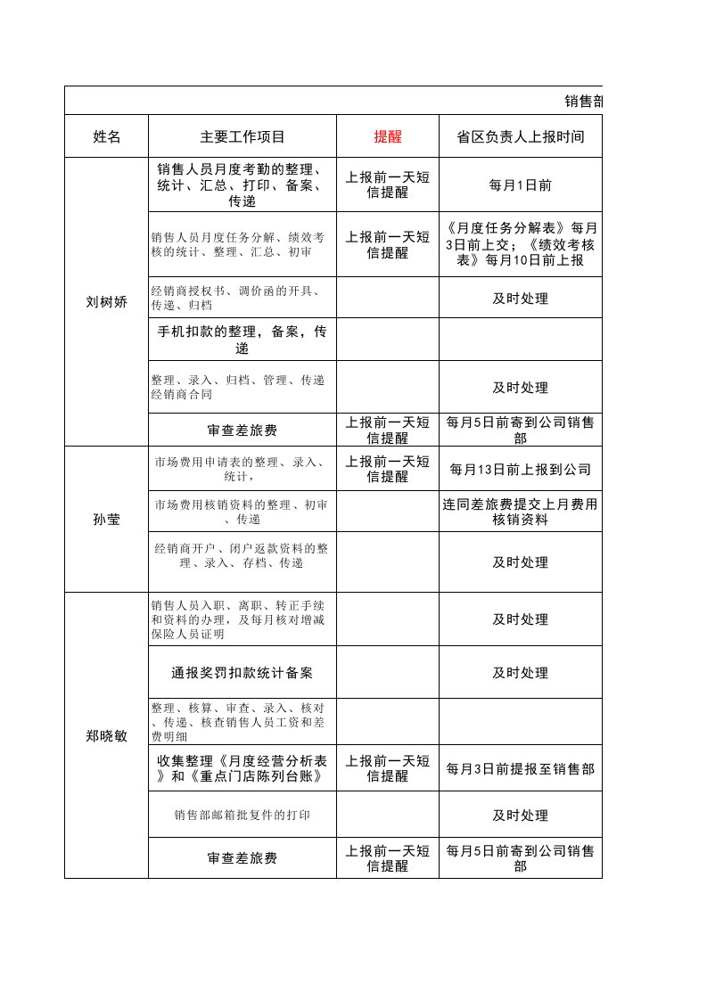 销售部办公室岗位职责