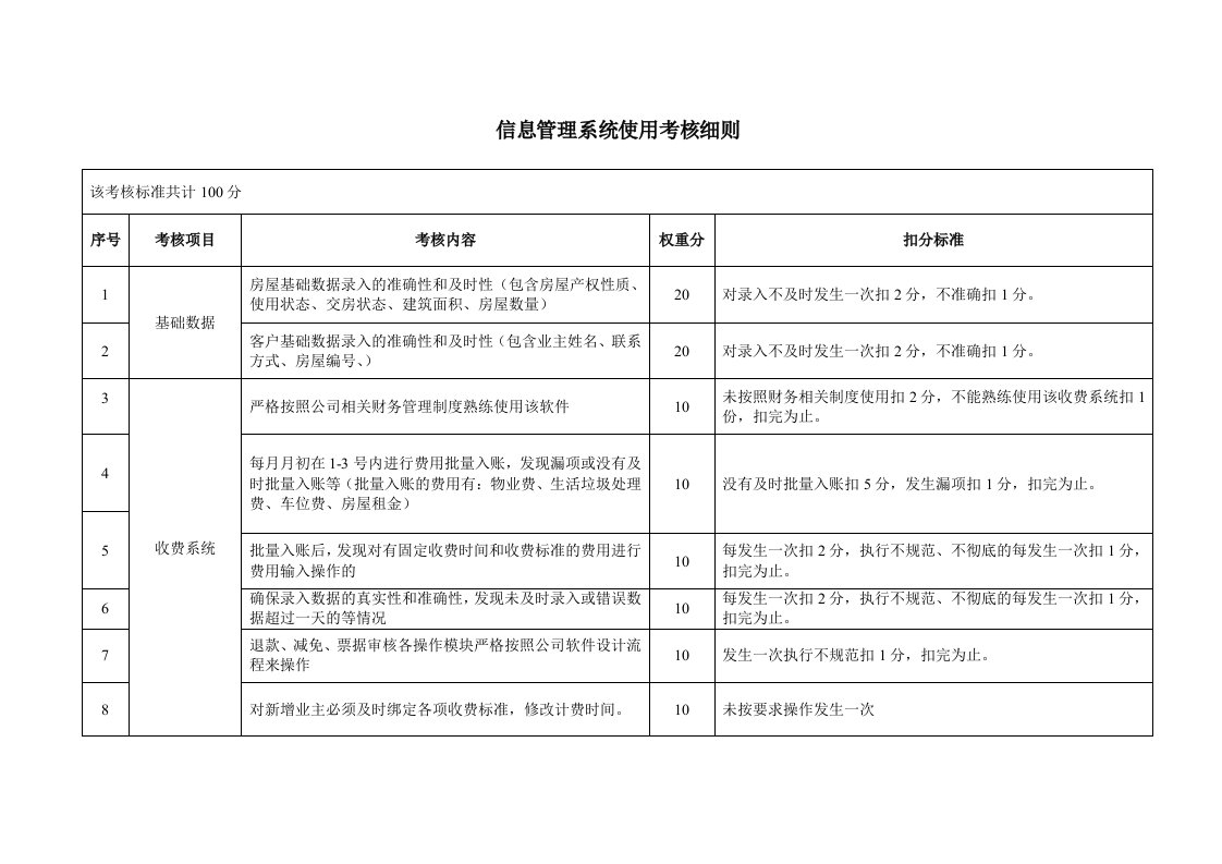 信息管理系统使用考核细则