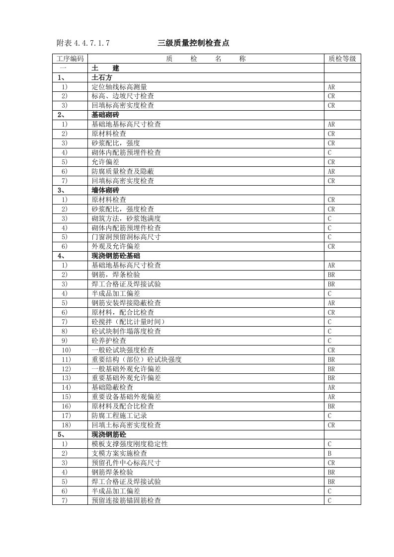 三级质量检查要点