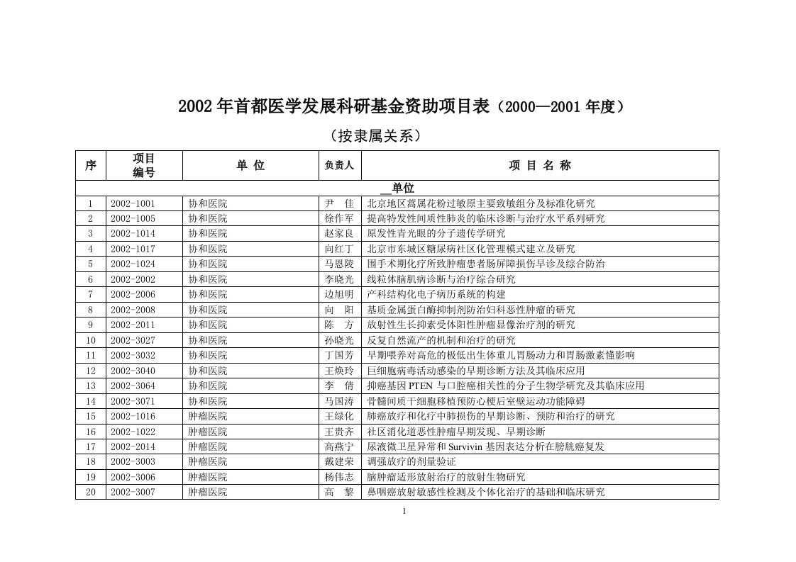 2002年首都医学发展科研基金资助项目表(2000--2001年度