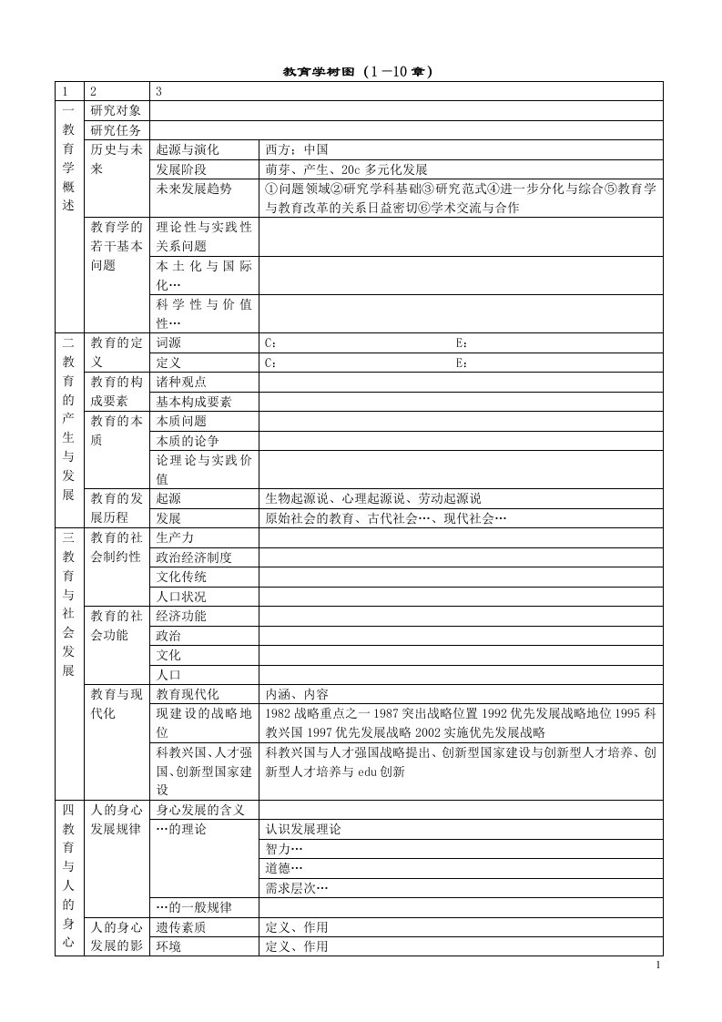 教育学考研(教育史+教育学原理+心理学+研究法)树状结构图完整