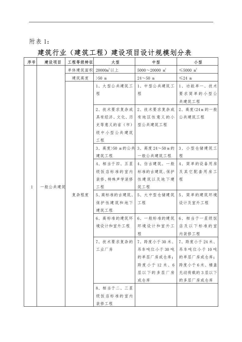 建筑行业[建筑工程]建设项目设计规模划分表