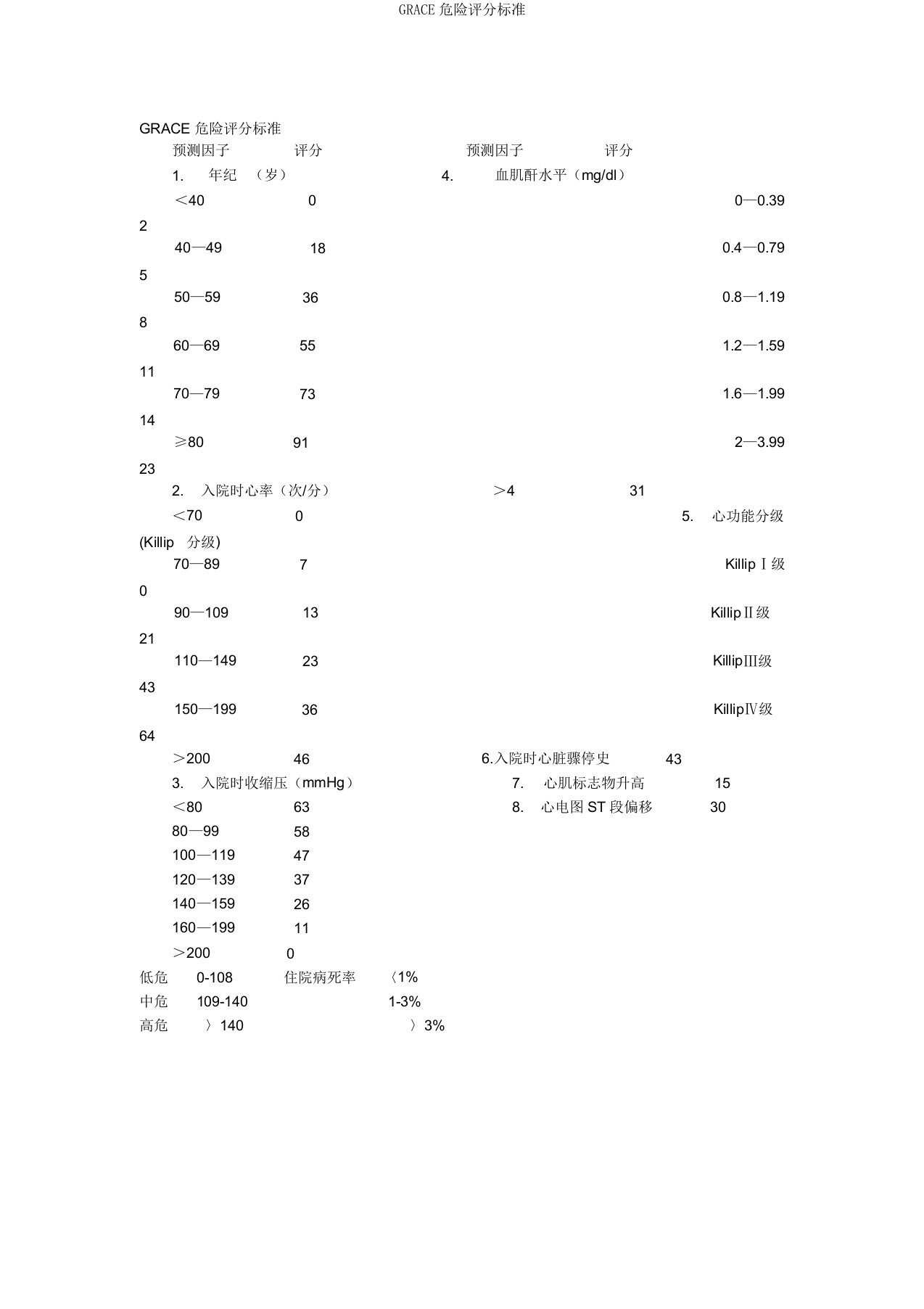 GRACE危险评分标准