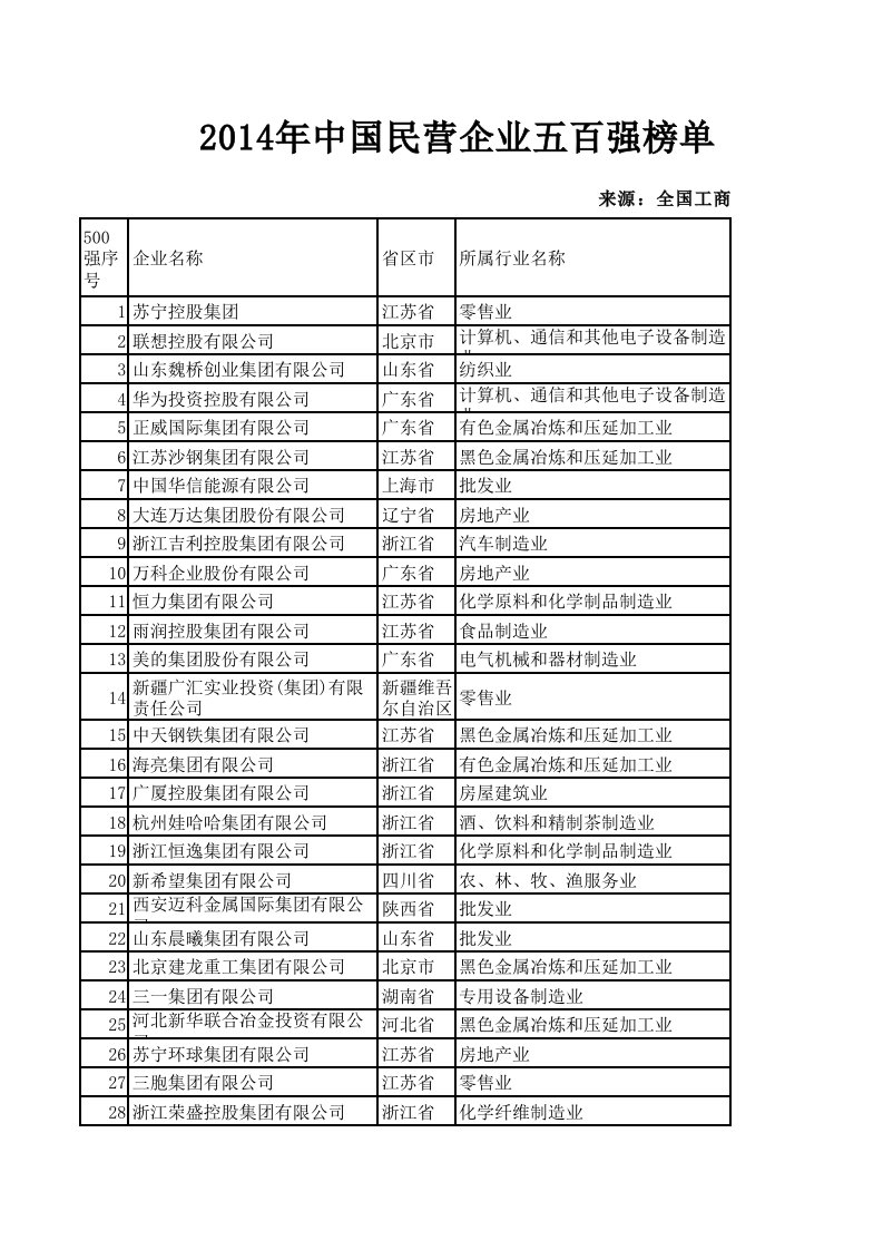 2017年中国民营企业五百强榜单