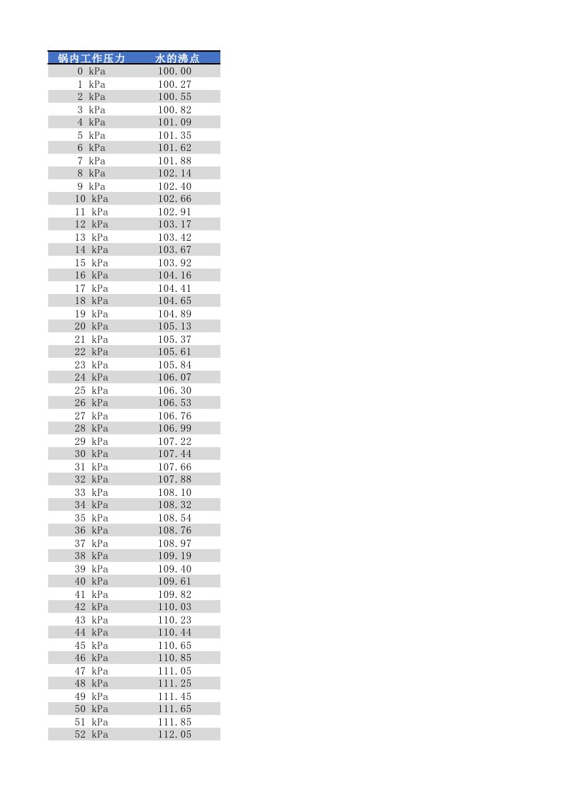 高压锅内压力与水的沸点对照表