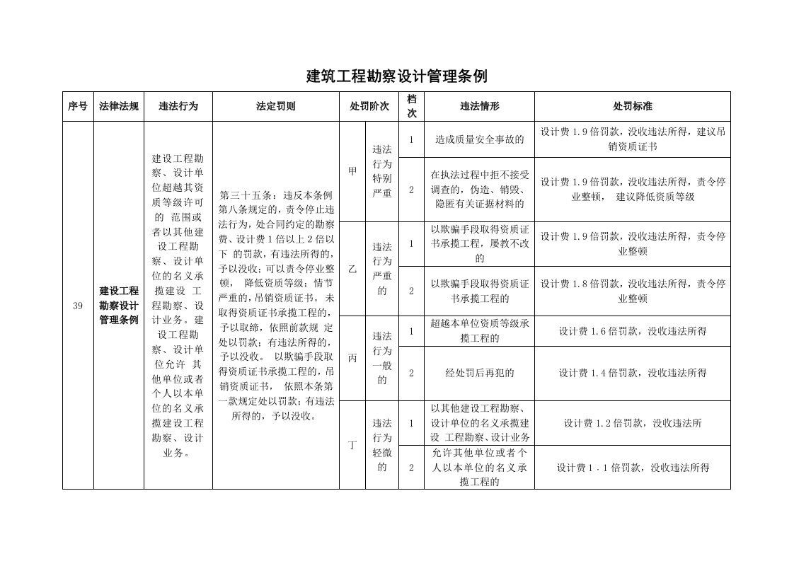 管理制度-建筑工程勘察设计管理条例