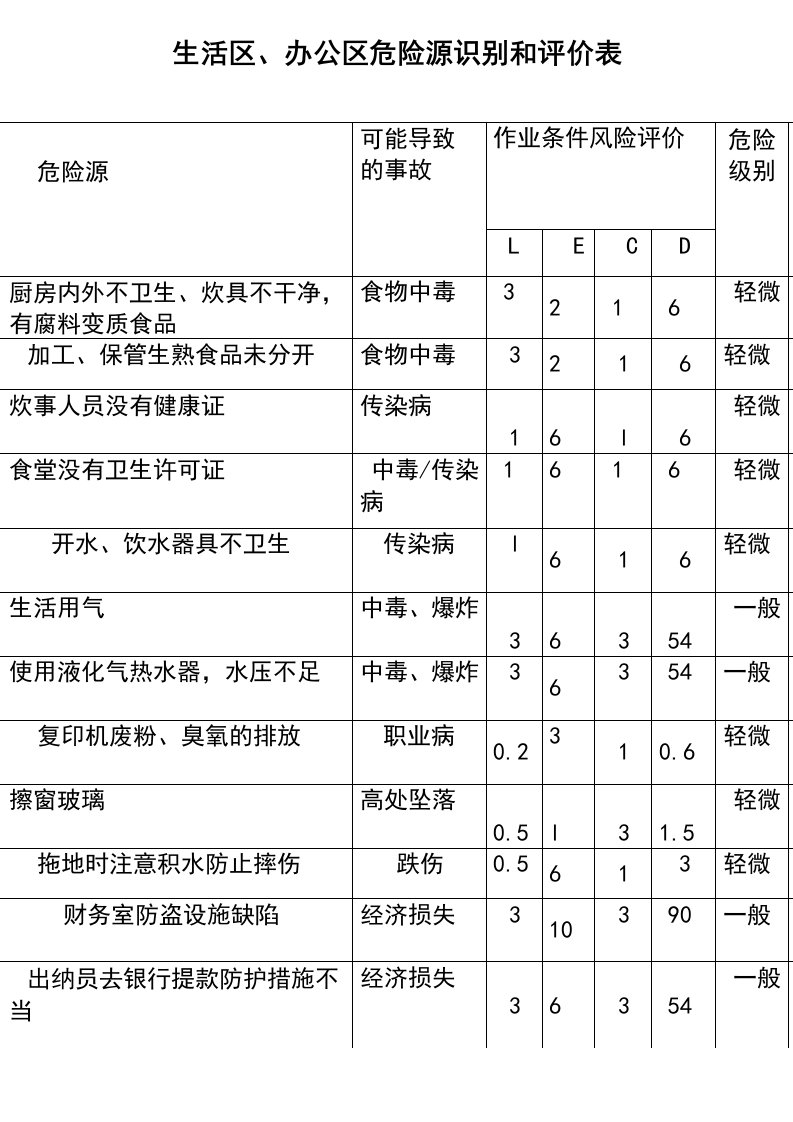 监理危险源辨识及评价细则