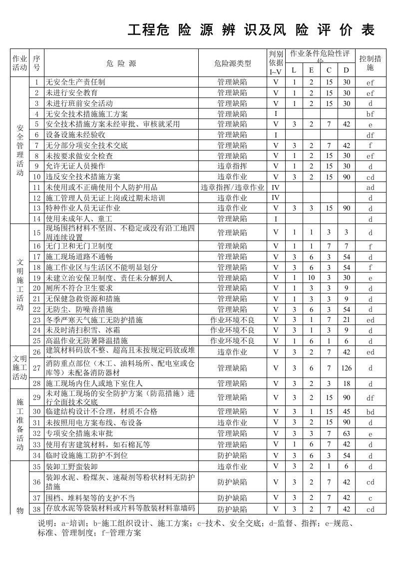 工程危险源辨识风险评价表及重要危险源清单参考模板范本