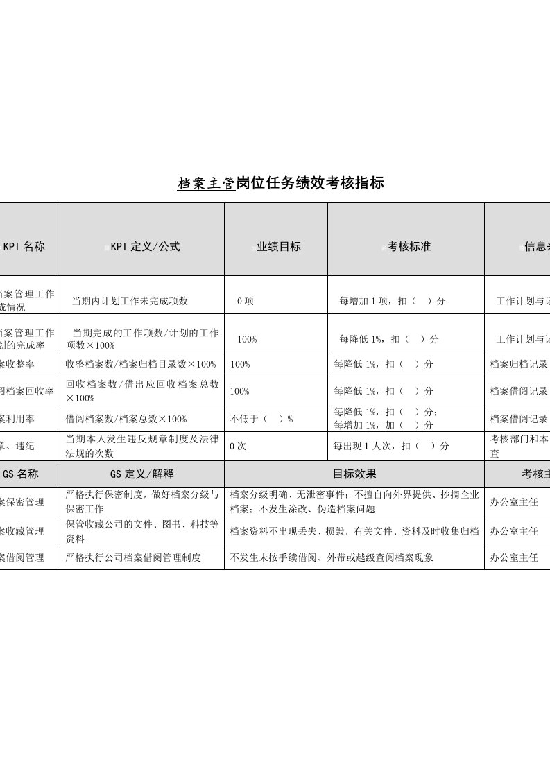 档案主管岗位任务绩效考核指标