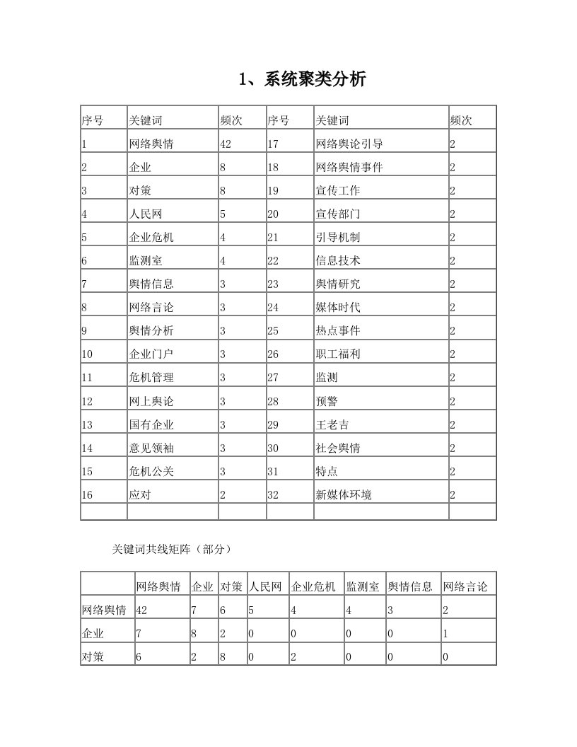 高频关键词聚类分析