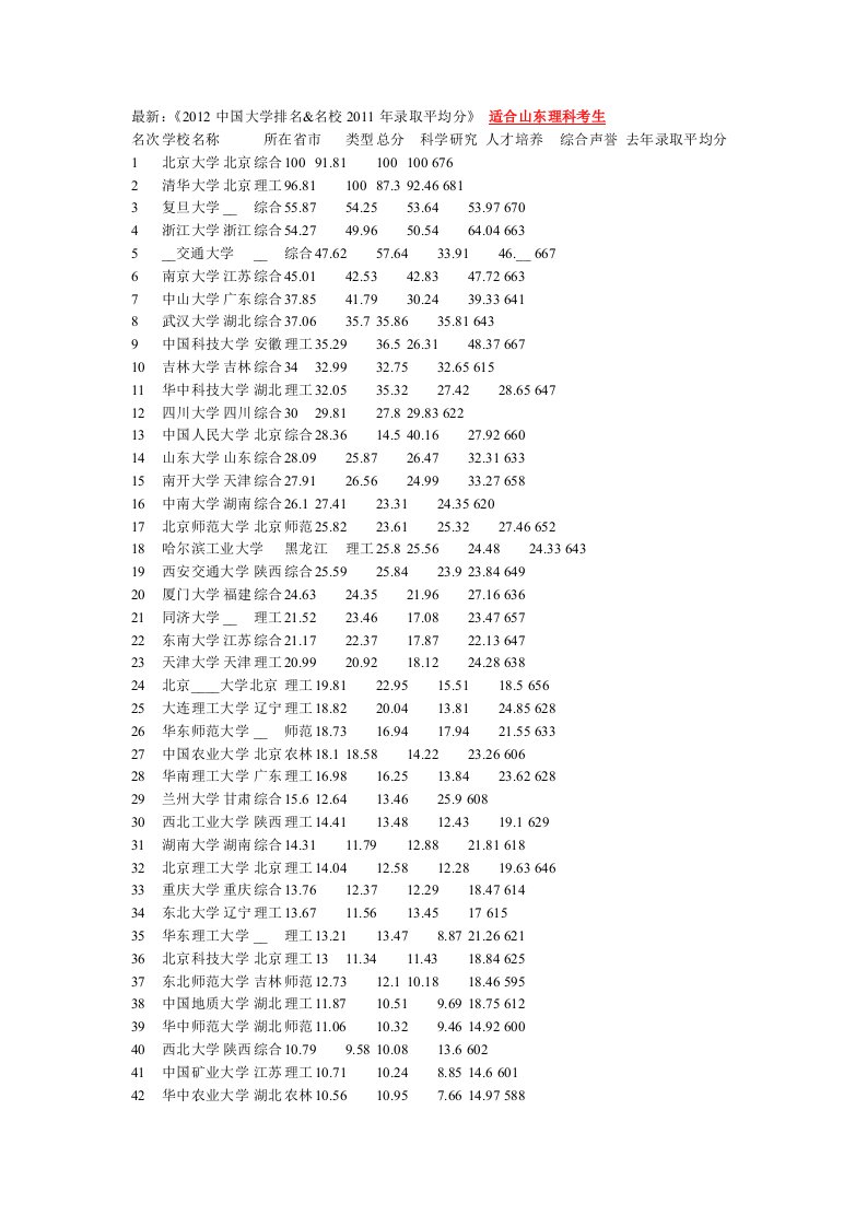 最新：《2012中国大学排名&名校2011年录取平均分》