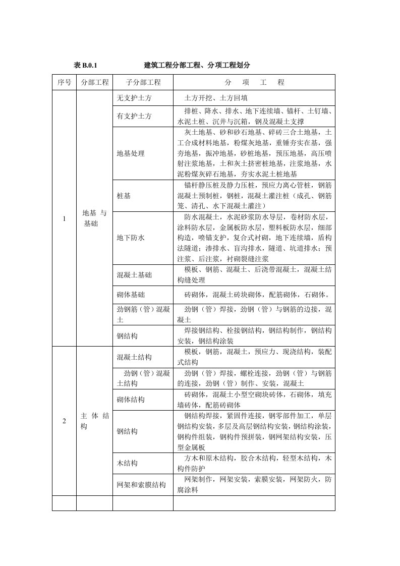 最新建筑工程分部分项划分表(同名6325)