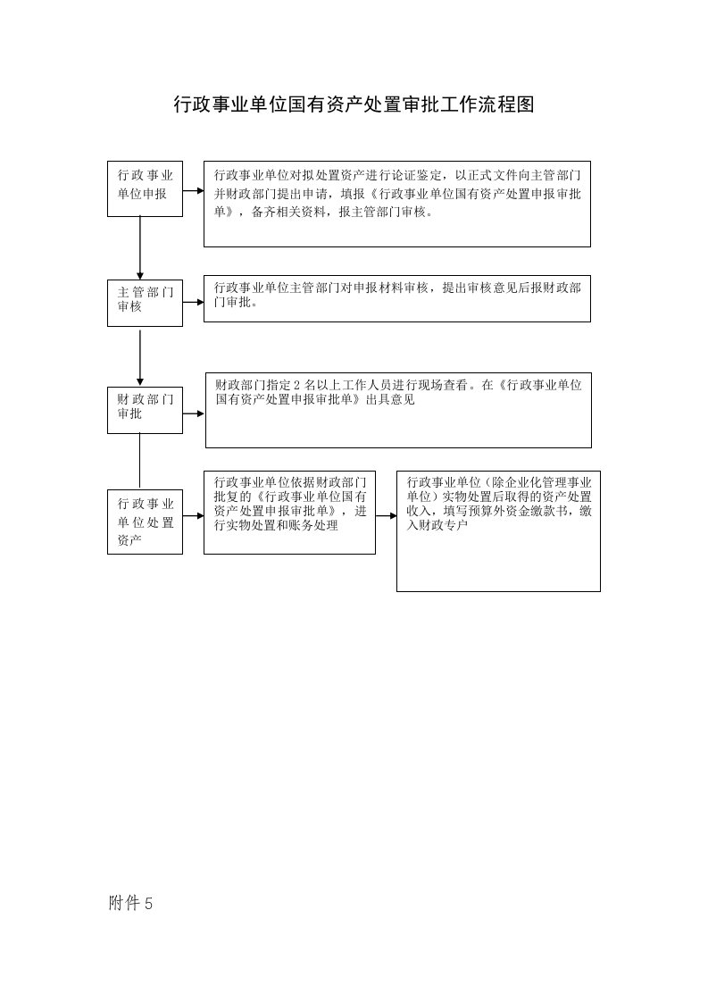 行政事业单位国有资产处置审批工作流程图