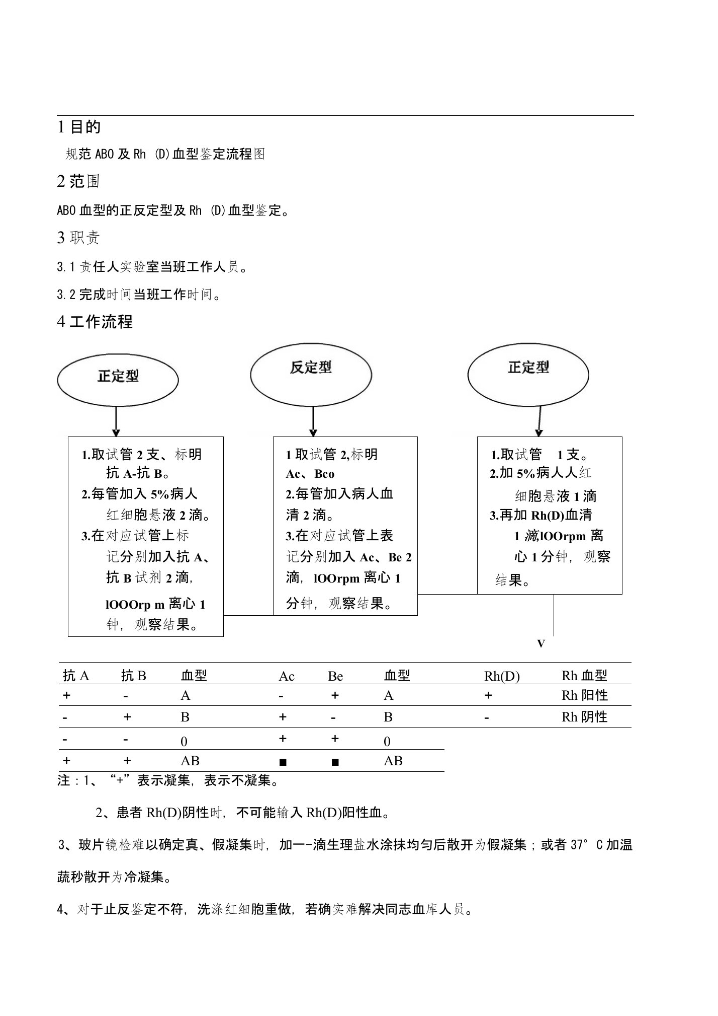 ABO及Rh(D)血型鉴定流程图