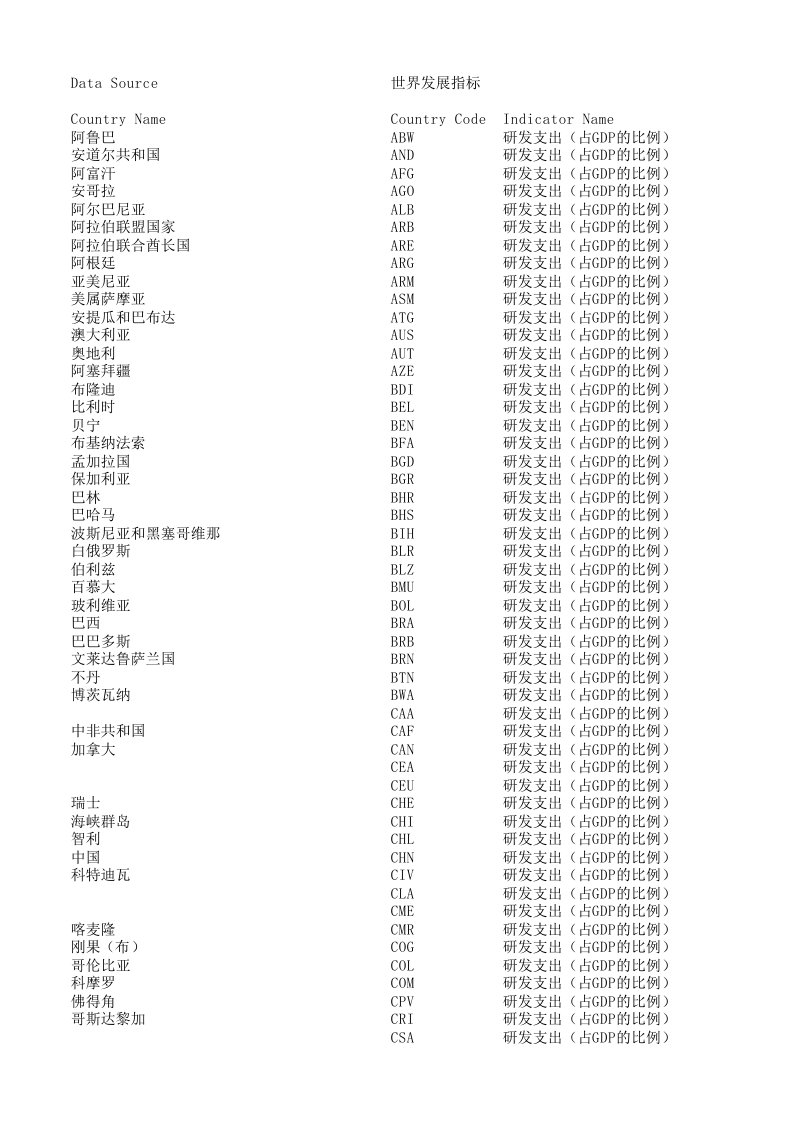 研发支出(占GDP的比例)资料