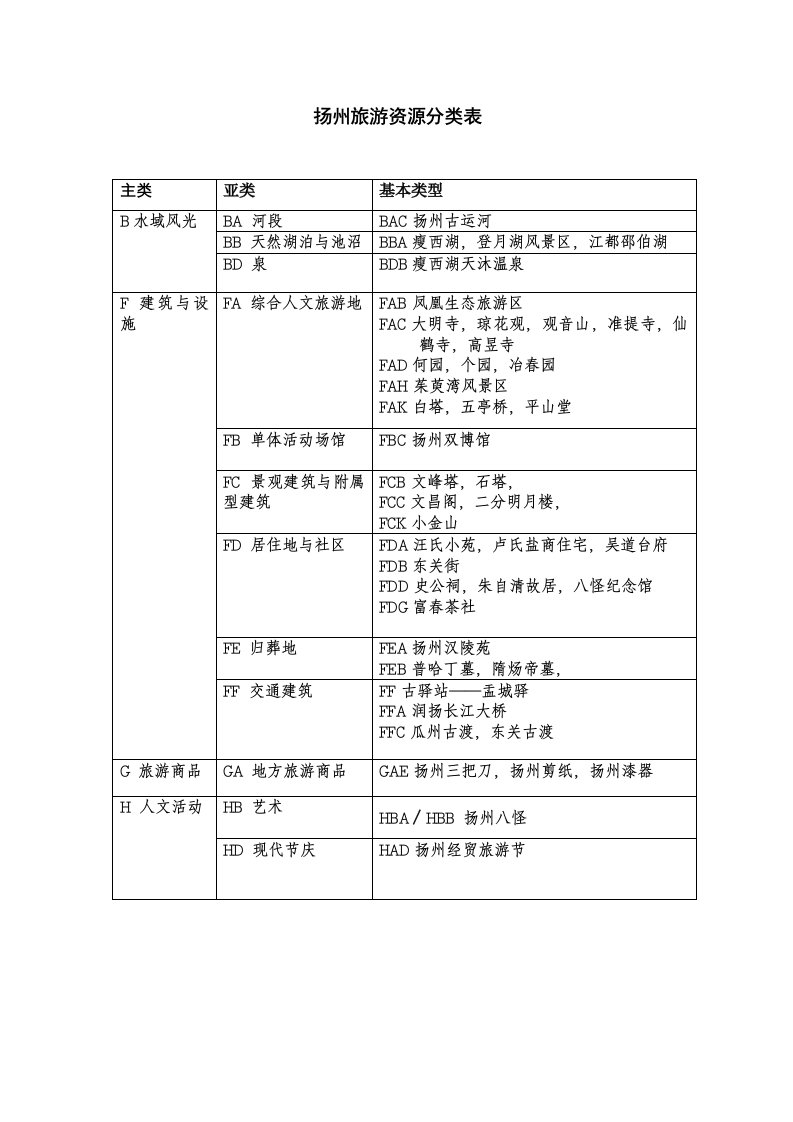 扬州旅游资源分类表