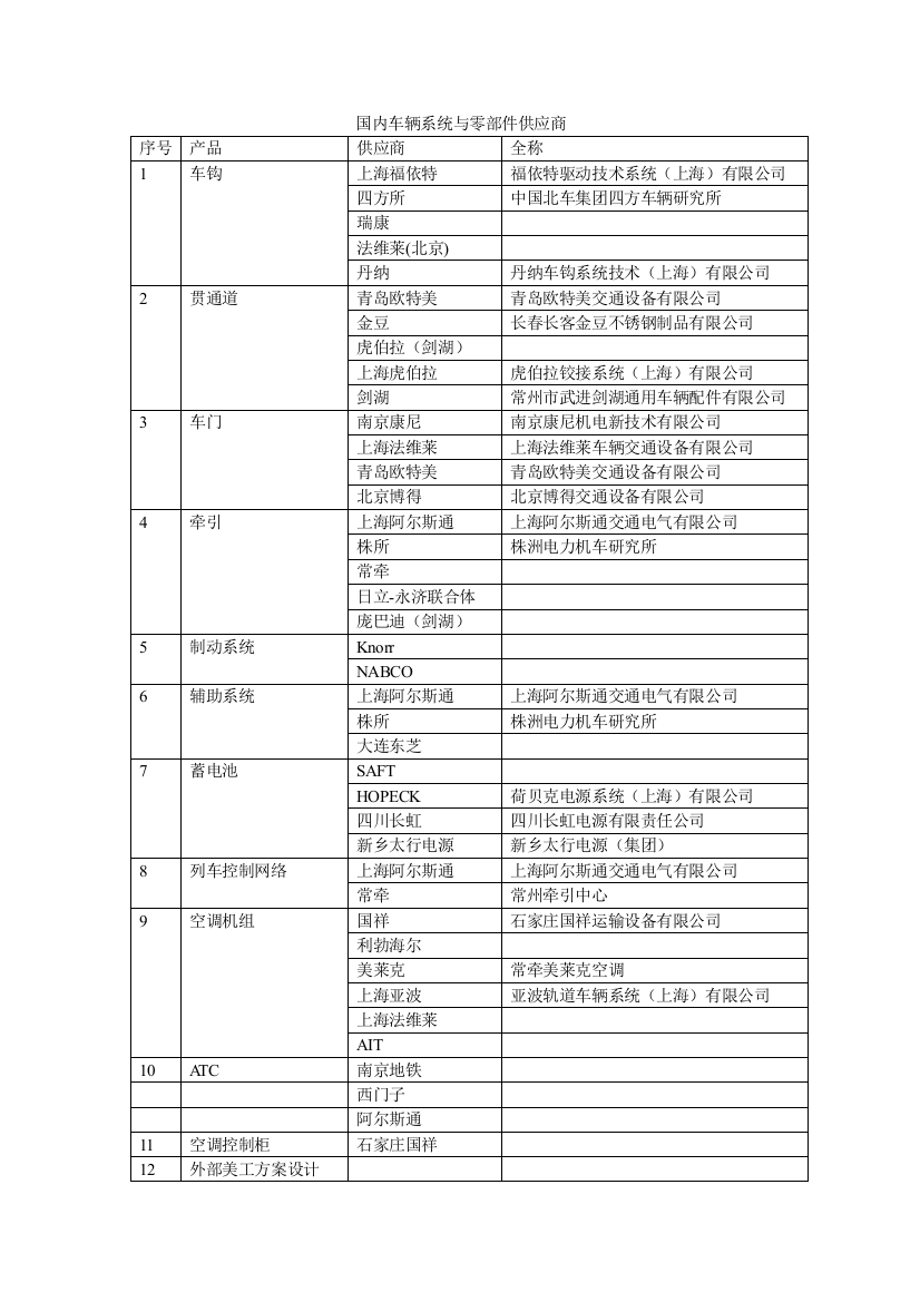 机车车辆、轨道交通系统与零部件供应商目录