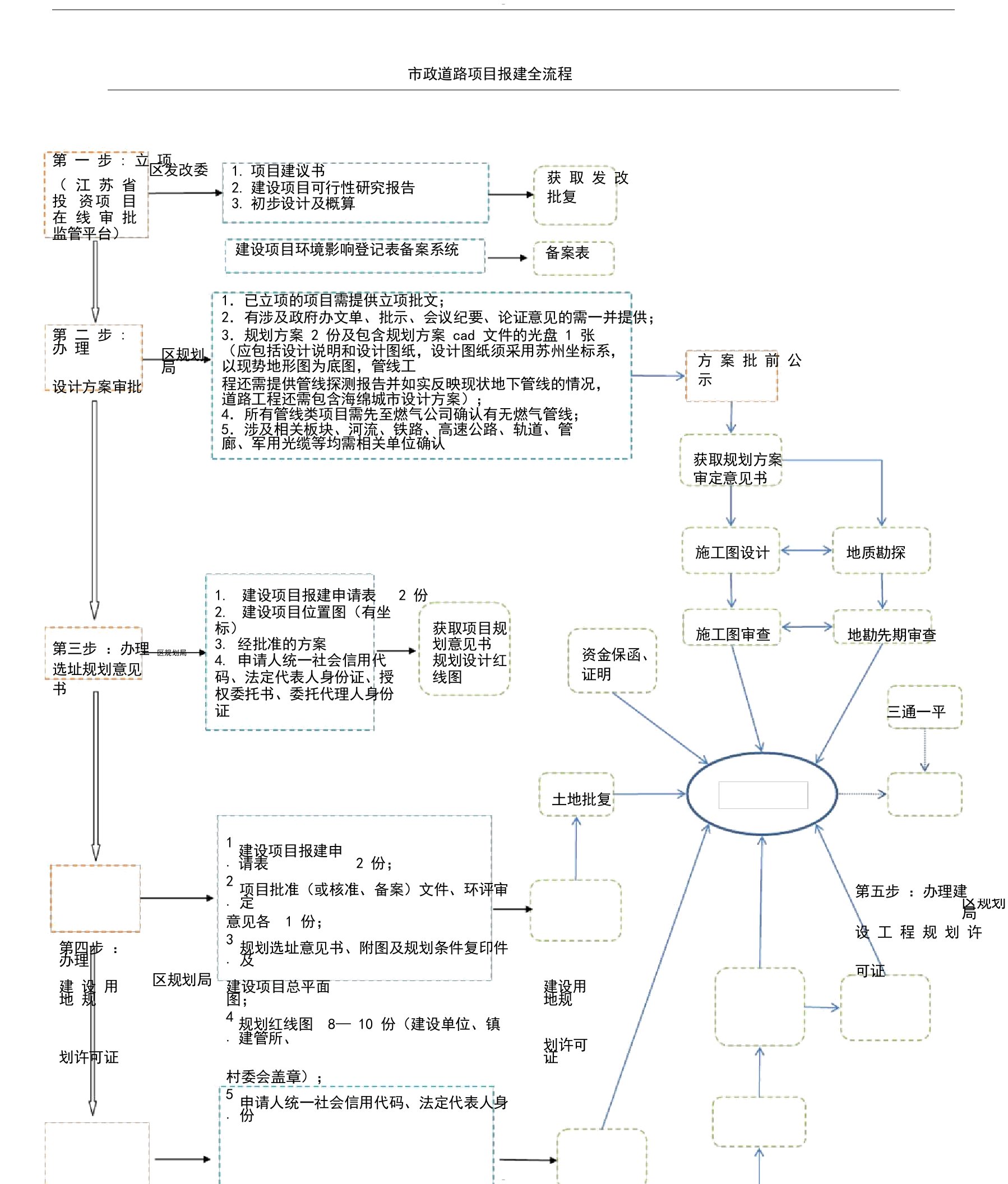 市政道路建设项目报建全流程