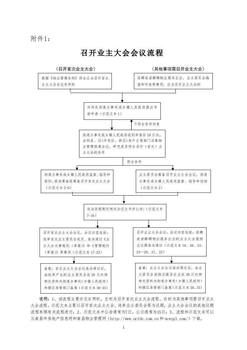 召开业委会流程及工作指导书