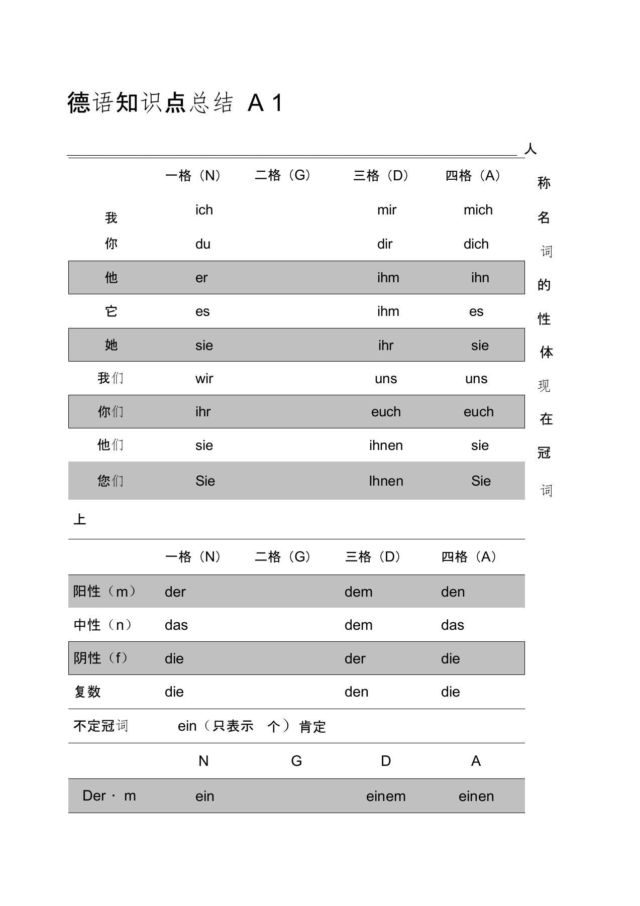 德语知识点总结A精选