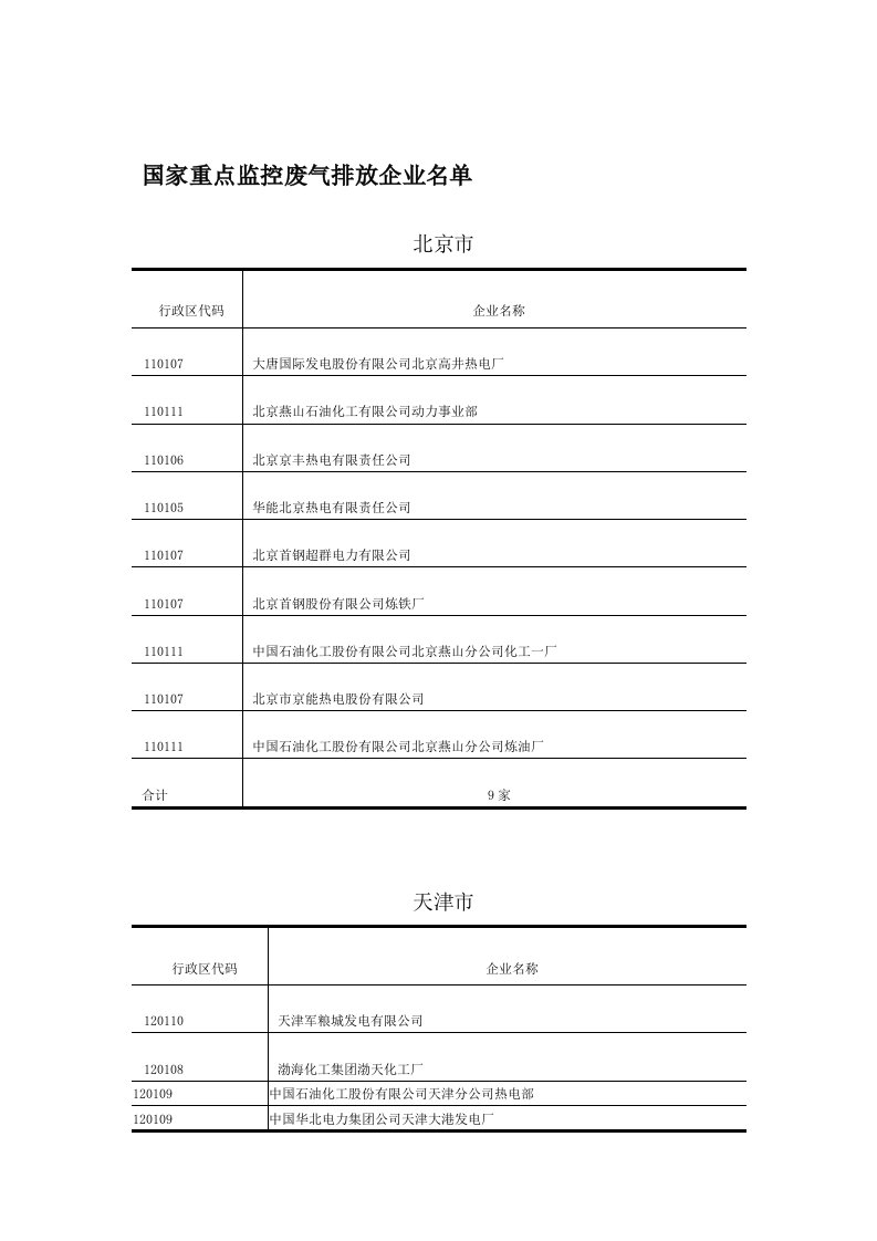 国家重点监控废气排放企业名单