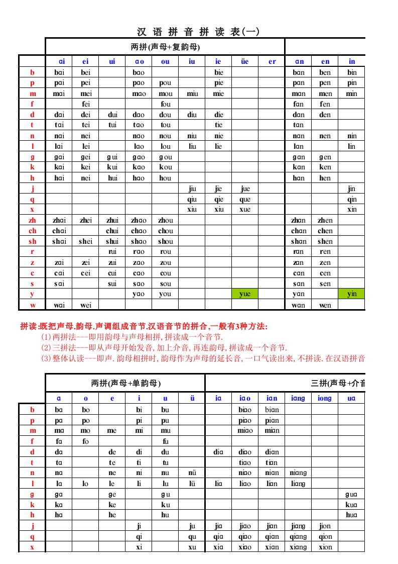 汉语拼音拼读完整表