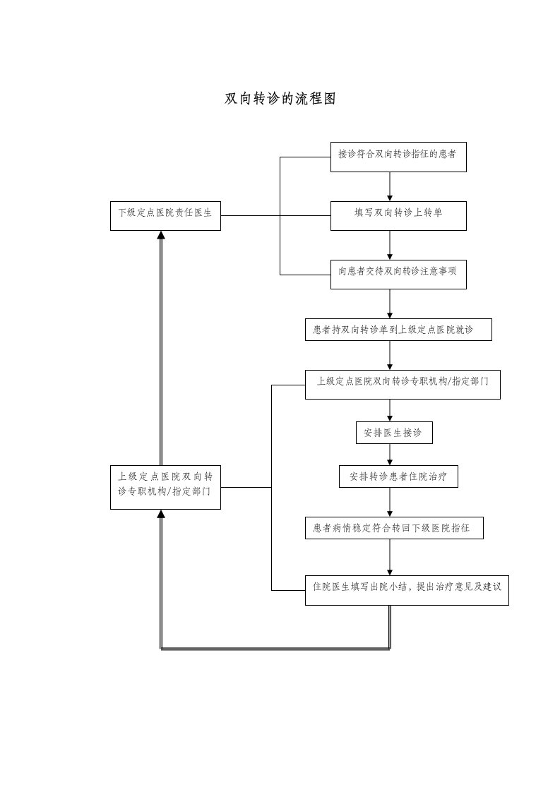 双向转诊的流程图