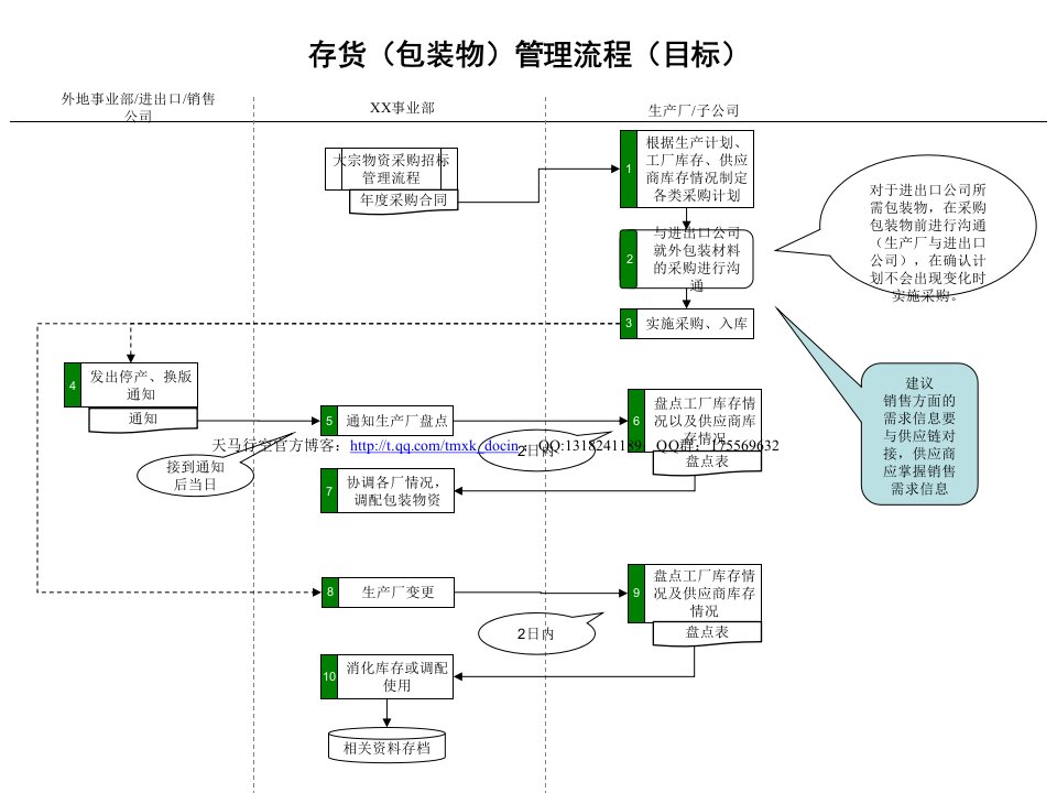 啤酒业存货(包装物)管理流程