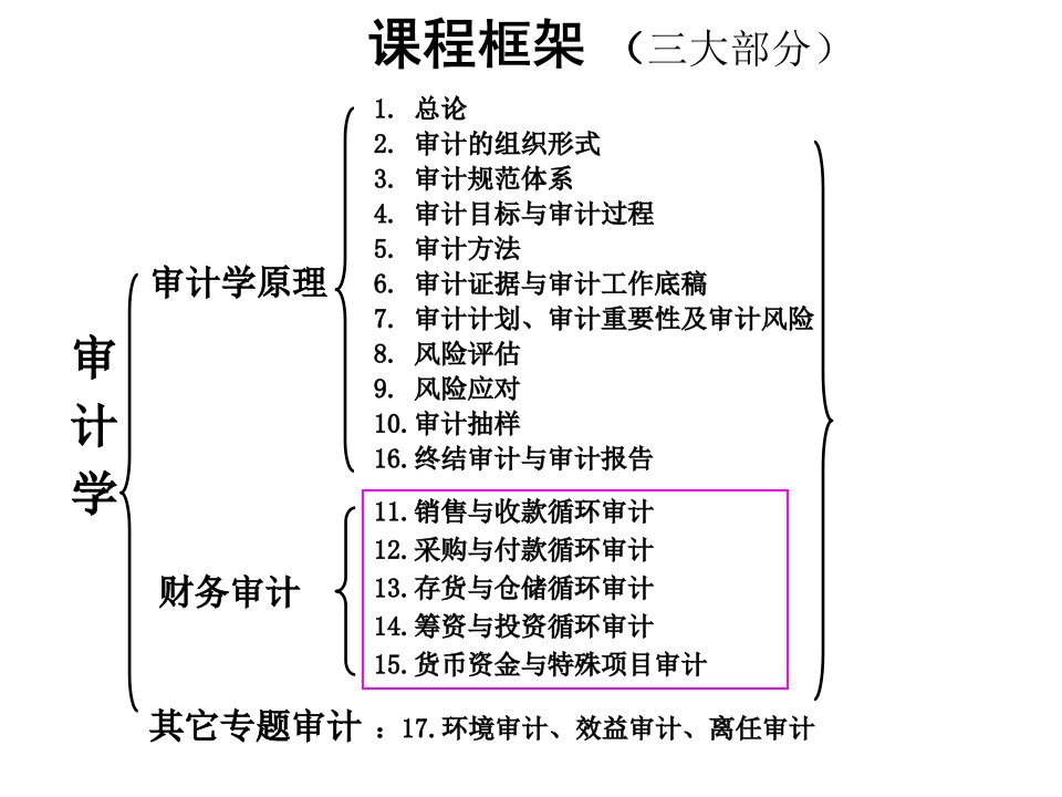 销售与收款循环