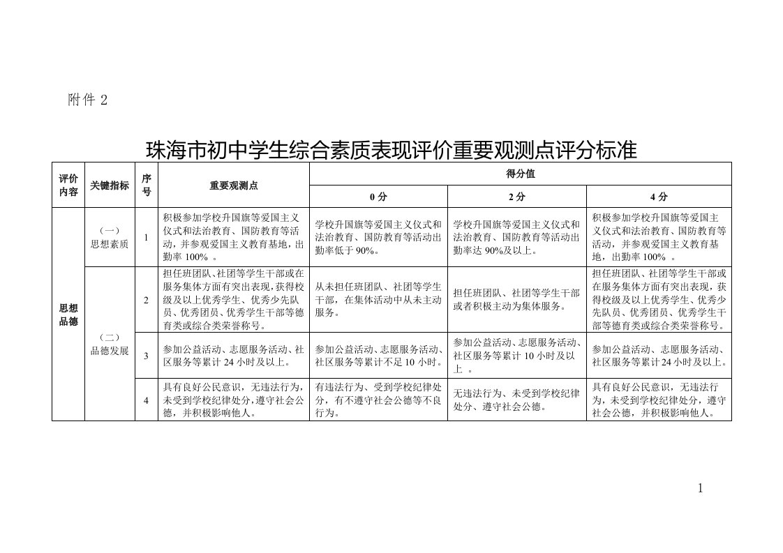 珠海市初中学生综合素质表现评价重要观测点评分标准