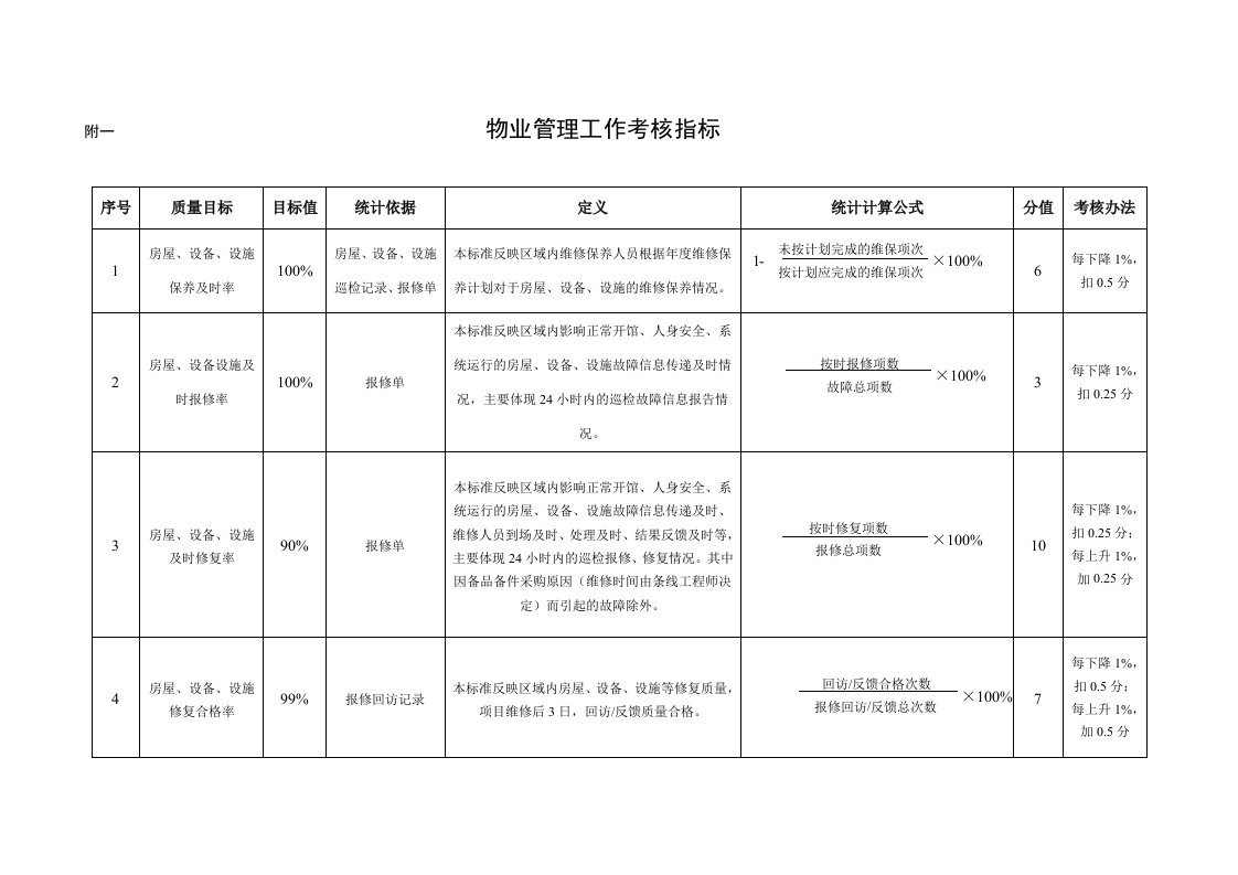 物业管理工作考核指标