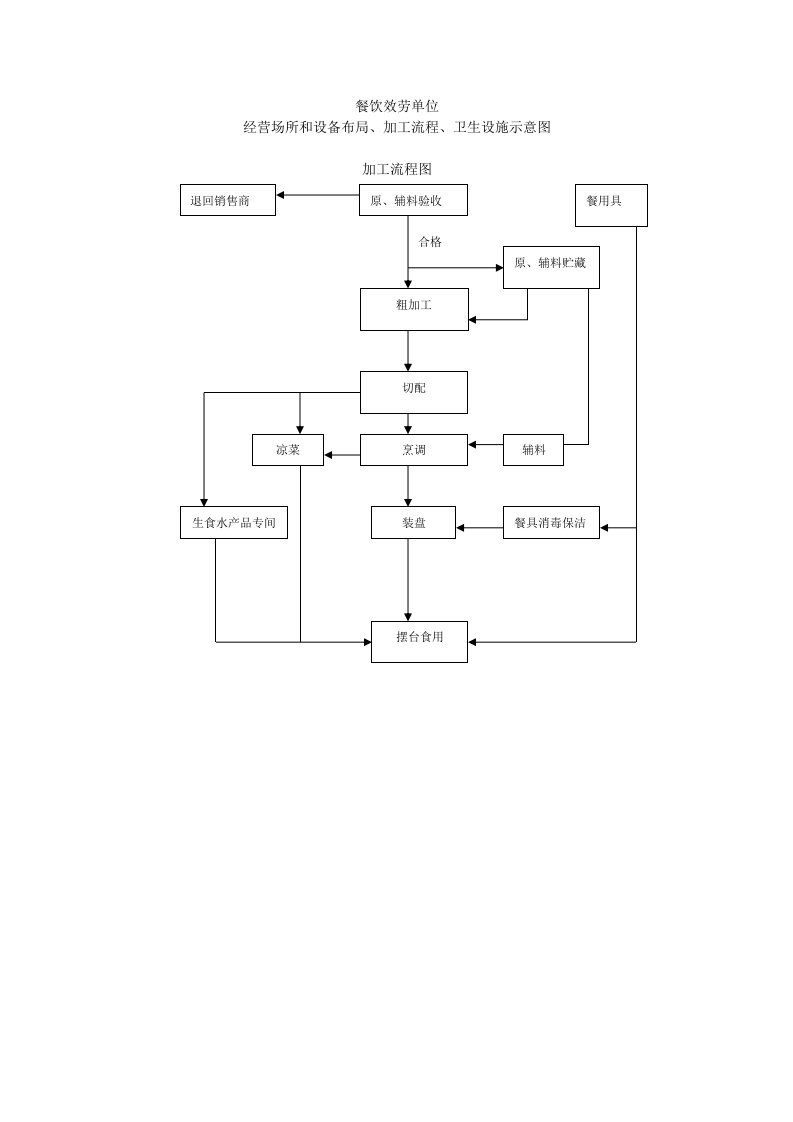 餐饮服务单位经营场所和设备布局及加工流程示意图
