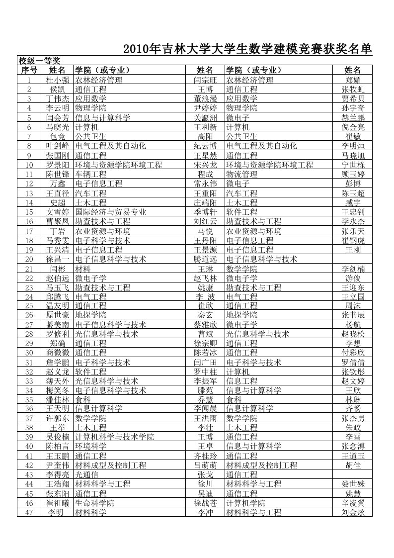 2010年吉林大学大学生数学建模竞赛获奖名单