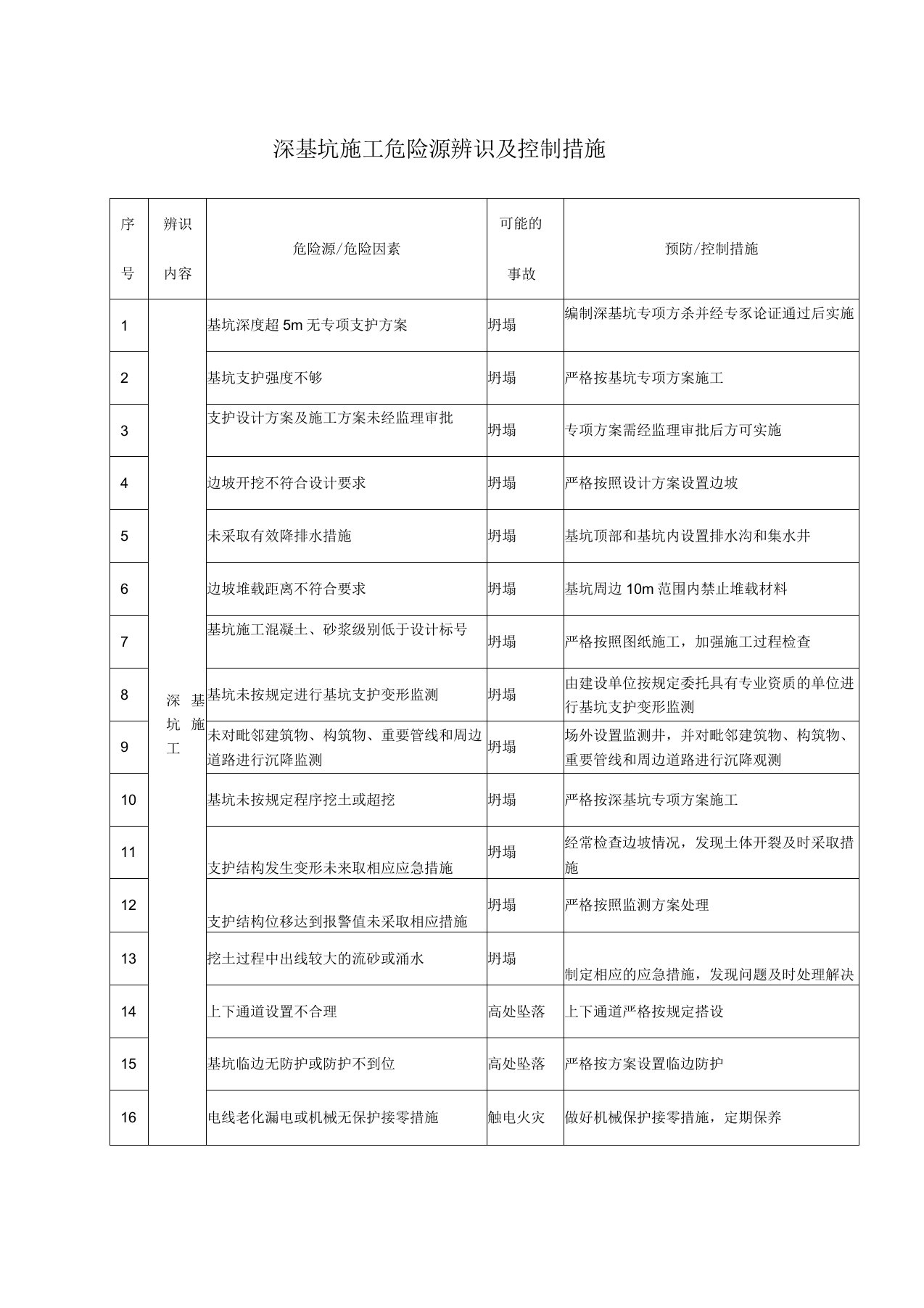 深基坑施工危险源辨识及控制措施