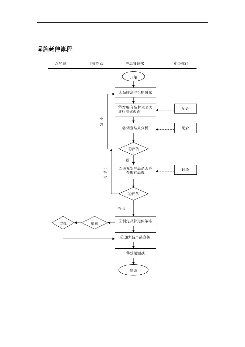【管理精品】品牌延伸流程