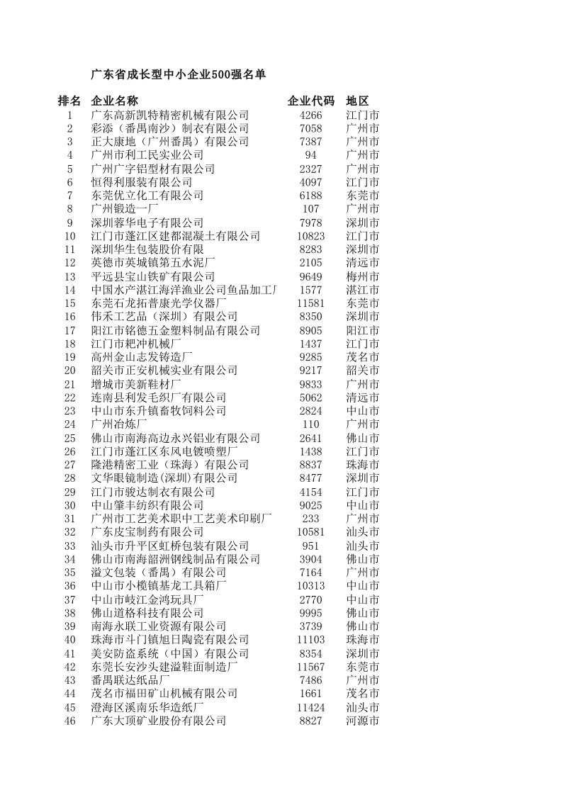 广东省企业500强名单