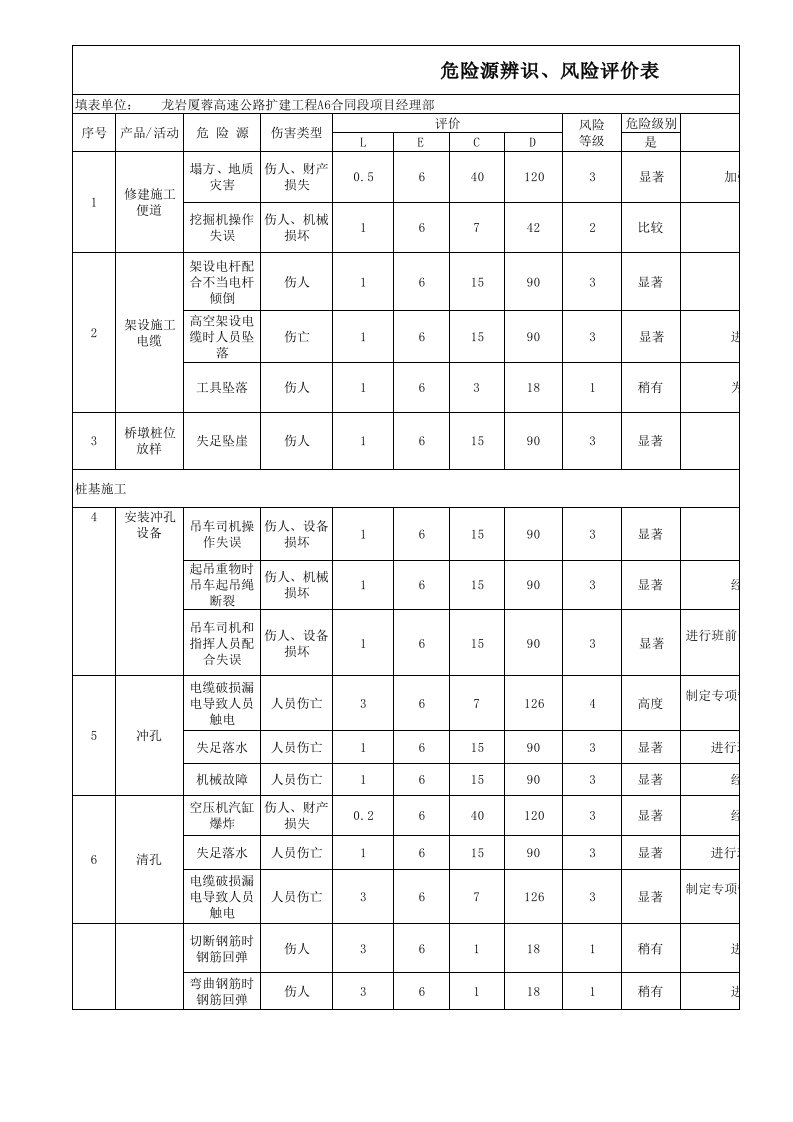 最新高速公路桥梁施工危险源辨识、风险评价表