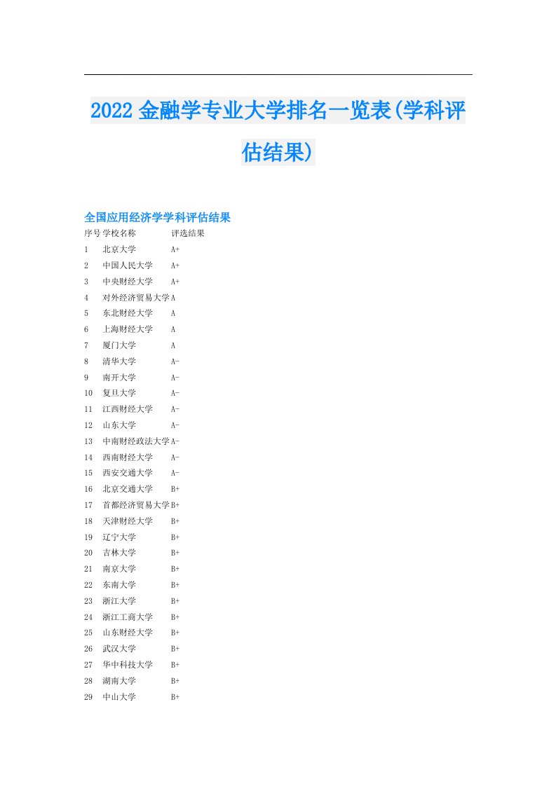 金融学专业大学排名一览表(学科评估结果)