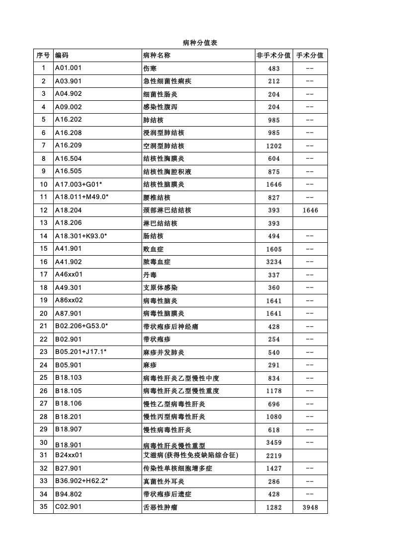 2016湖南省医保病种分值表