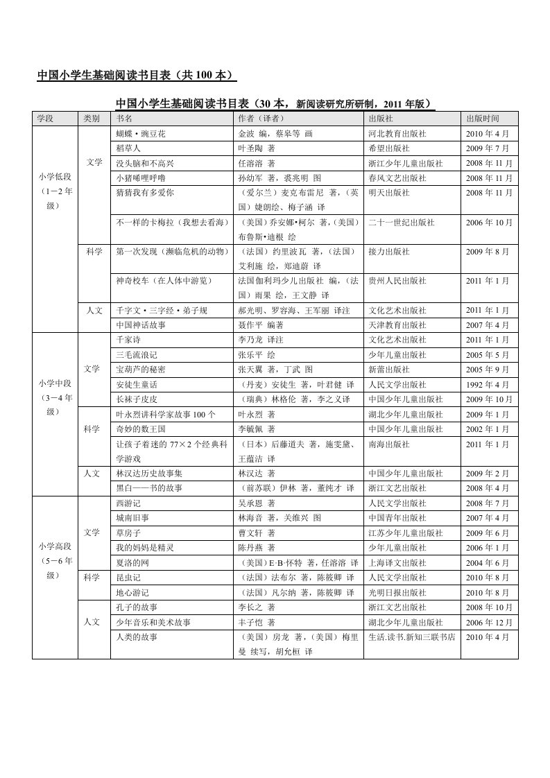 《中国小学生基础阅读书目表》