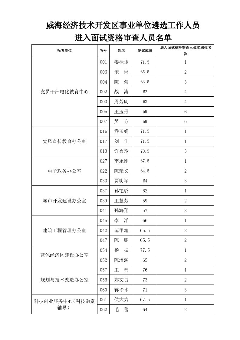 威海经济技术开发区事业单位遴选工作人员