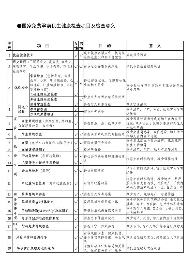 国家免费孕前优生健康检查项目及服务流程图