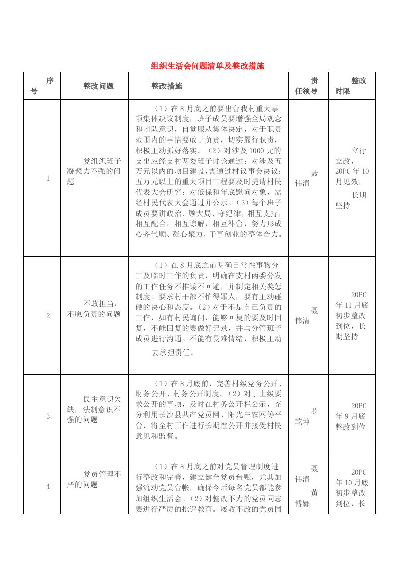 组织生活会问题清单及整改措施