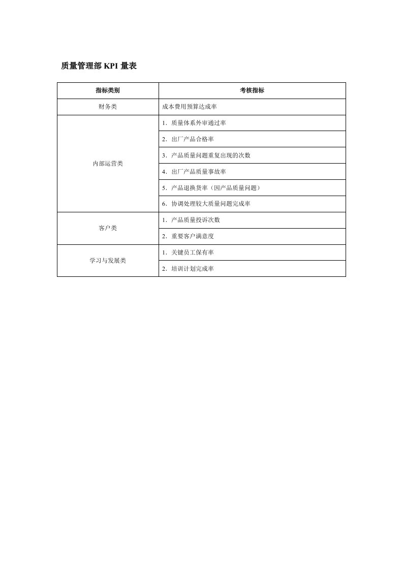 KPI绩效指标-质量管理部kpi量表