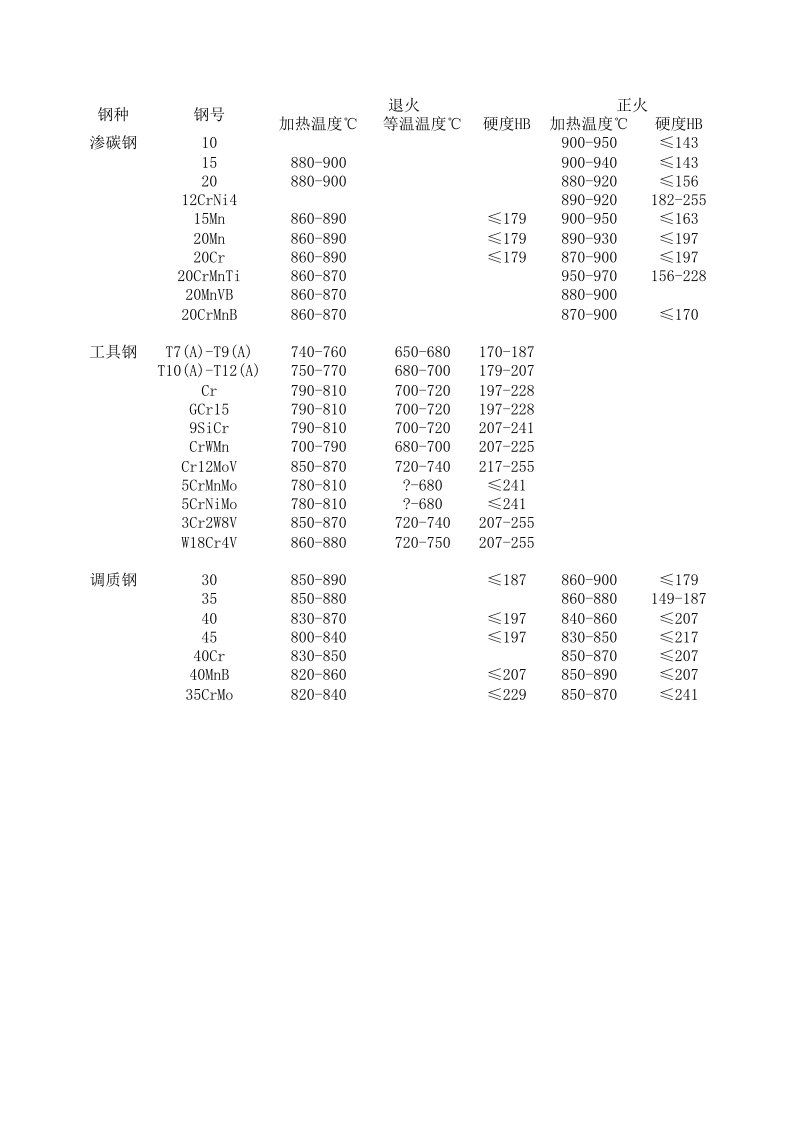 常用热处理参数及硬度对照表10575