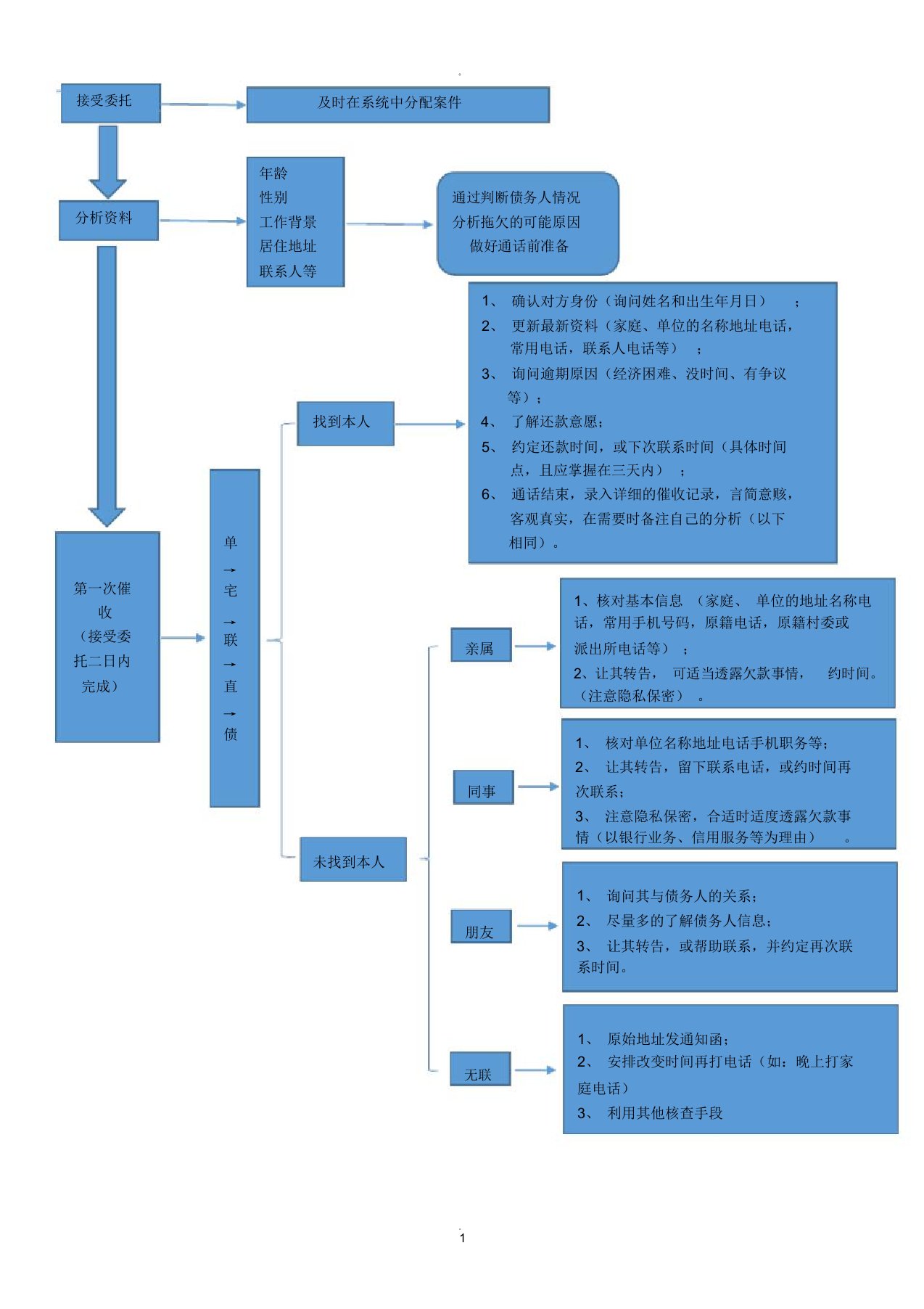 催收流程图(电话催收)