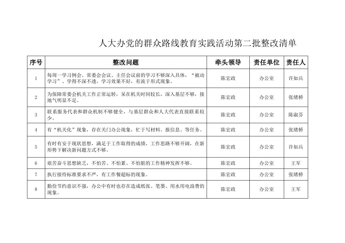 人大办党的群众路线教育实践活动第二批整改清单