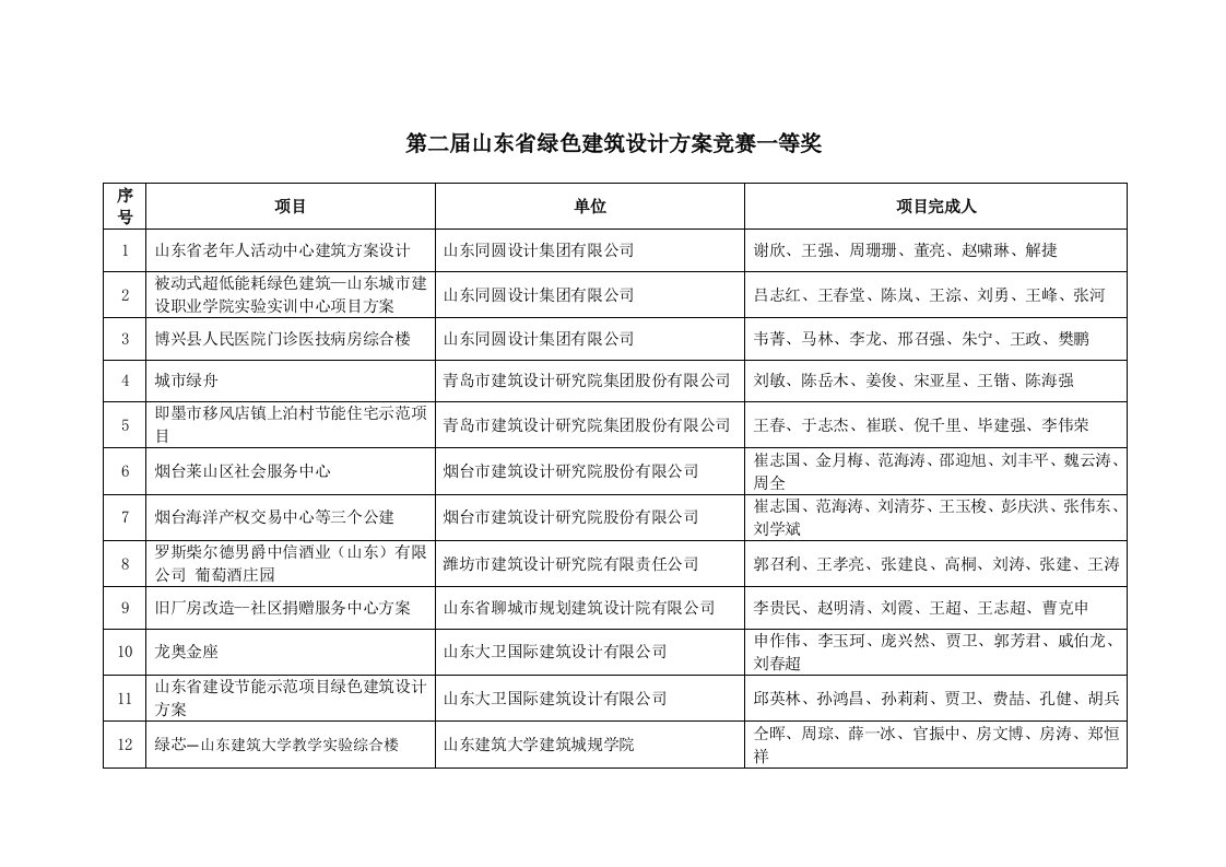 第二届山东省绿色建筑设计方案竞赛一等奖